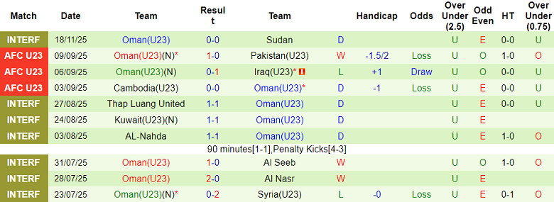 Nhận định, soi kèo U23 UAE vs U23 Oman, 19h00 ngày 4/12: Kết quả dễ đoán - Ảnh 2