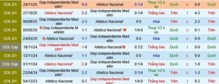 Nhận định, soi kèo Atletico Nacional vs Independiente Medellin - Ảnh 3