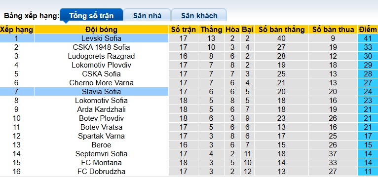 Nhận định, soi kèo Slavia Sofia vs Levski Sofia, 23h00 ngày 4/12: Củng cố ngôi đầu - Ảnh 1