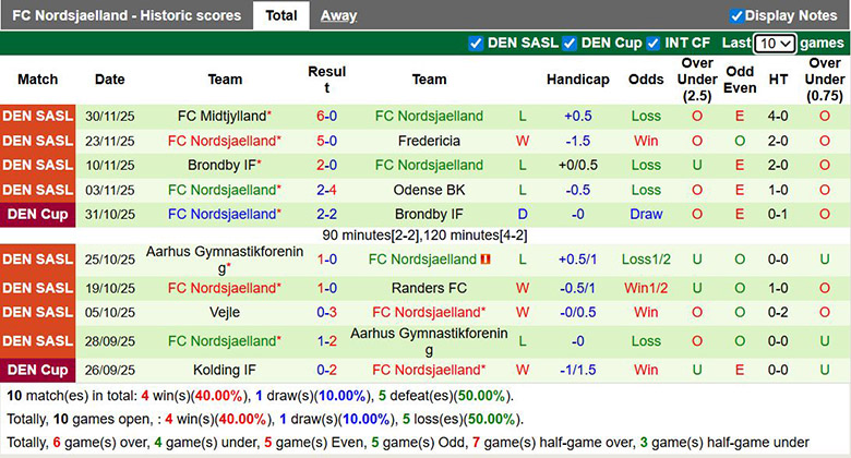 Nhận định, soi kèo Midtjylland vs Nordsjaelland, 1h ngày 5/12: Chủ nhà thắng thế - Ảnh 3