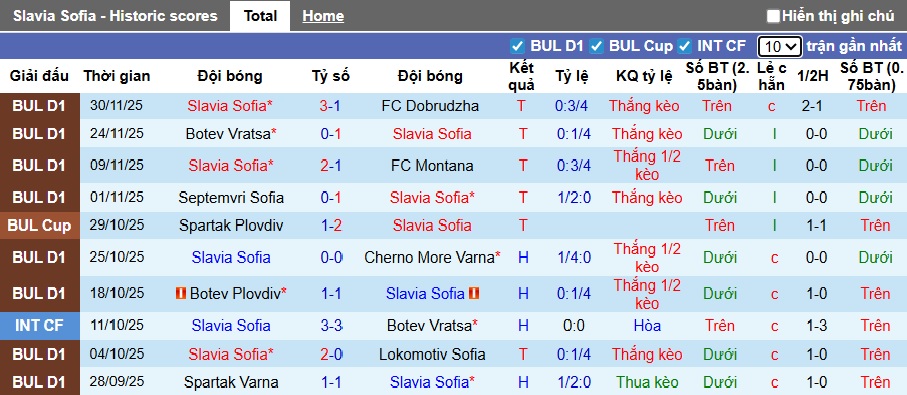 Nhận định, soi kèo Slavia Sofia vs Levski Sofia, 23h00 ngày 4/12: Củng cố ngôi đầu - Ảnh 4