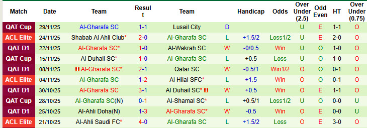Nhận định, soi kèo Al Waab vs Al-Gharafa, 20h00 ngày 4/12: Chưa từ bỏ hy vọng - Ảnh 2