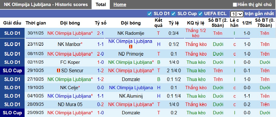 Nhận định, soi kèo Olimpija Ljubljana vs Celje, 00h00 ngày 5/12: Khách bước tiếp - Ảnh 3