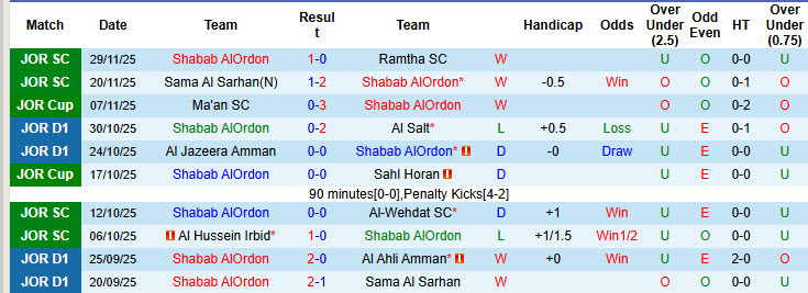 Nhận định, soi kèo Shabab AlOrdon vs Al-Baq'a, 21h00 ngày 4/12: Trận đấu vô thưởng vô phạt - Ảnh 1