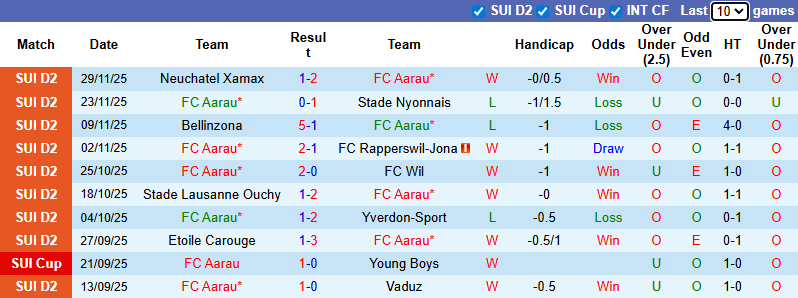 Nhận định, soi kèo Aarau vs Sion, 2h30 ngày 5/12: Cân bằng - Ảnh 2