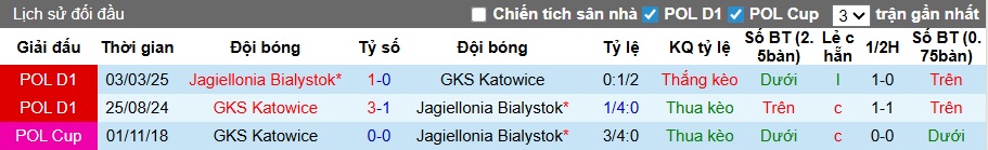Nhận định, soi kèo GKS Katowice vs Jagiellonia Bialystok, 23h00 ngày 5/12: Dắt nhau vào hiệp phụ - Ảnh 1