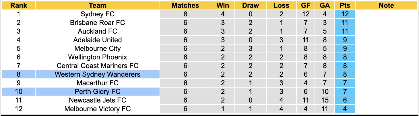 Nhận định, soi kèo Perth Glory vs Western Sydney Wanderers, 17h45 ngày 5/12: Chủ nhà thăng hoa - Ảnh 5