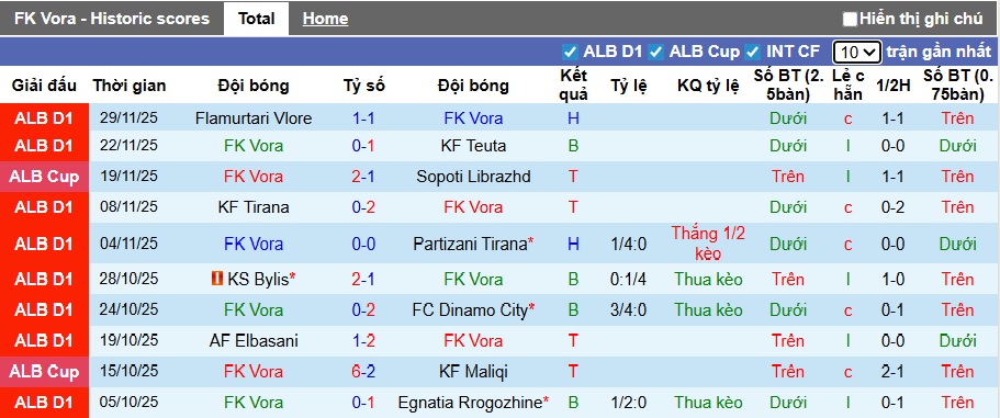 Nhận định, soi kèo Vora vs Vllaznia Shkoder, 22h30 ngày 4/12: Ca khúc khải hoàn - Ảnh 4