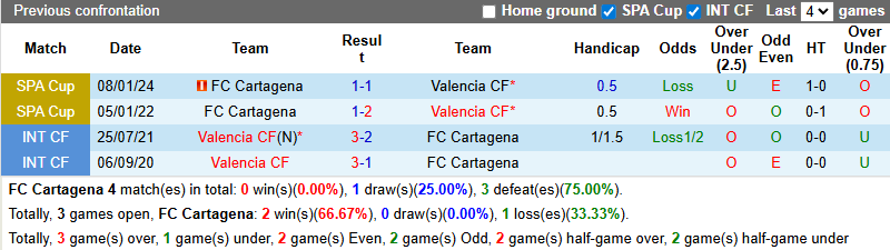 Nhận định, soi kèo Cartagena vs Valencia, 3h00 ngày 5/12: Không dễ dàng - Ảnh 4