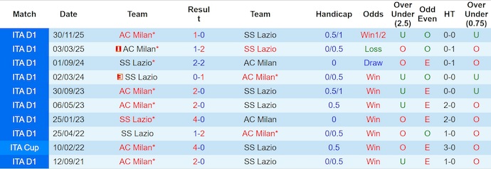 Nhận định, soi kèo Lazio vs AC Milan, 3h00 ngày 5/12: Nợ khó đòi - Ảnh 4