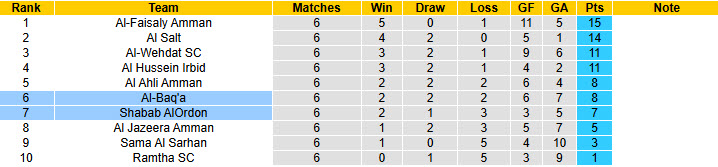 Nhận định, soi kèo Shabab AlOrdon vs Al-Baq'a, 21h00 ngày 4/12: Trận đấu vô thưởng vô phạt - Ảnh 4