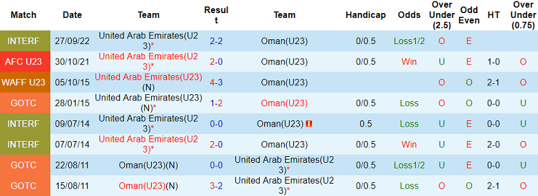 Nhận định, soi kèo U23 UAE vs U23 Oman, 19h00 ngày 4/12: Kết quả dễ đoán - Ảnh 3