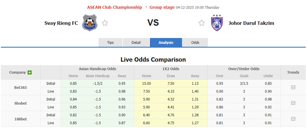 Nhận định, soi kèo PKR Svay Rieng vs Johor Darul Ta'zim, 19h00 ngày 4/12: Chiến thắng nhọc nhằn - Ảnh 1