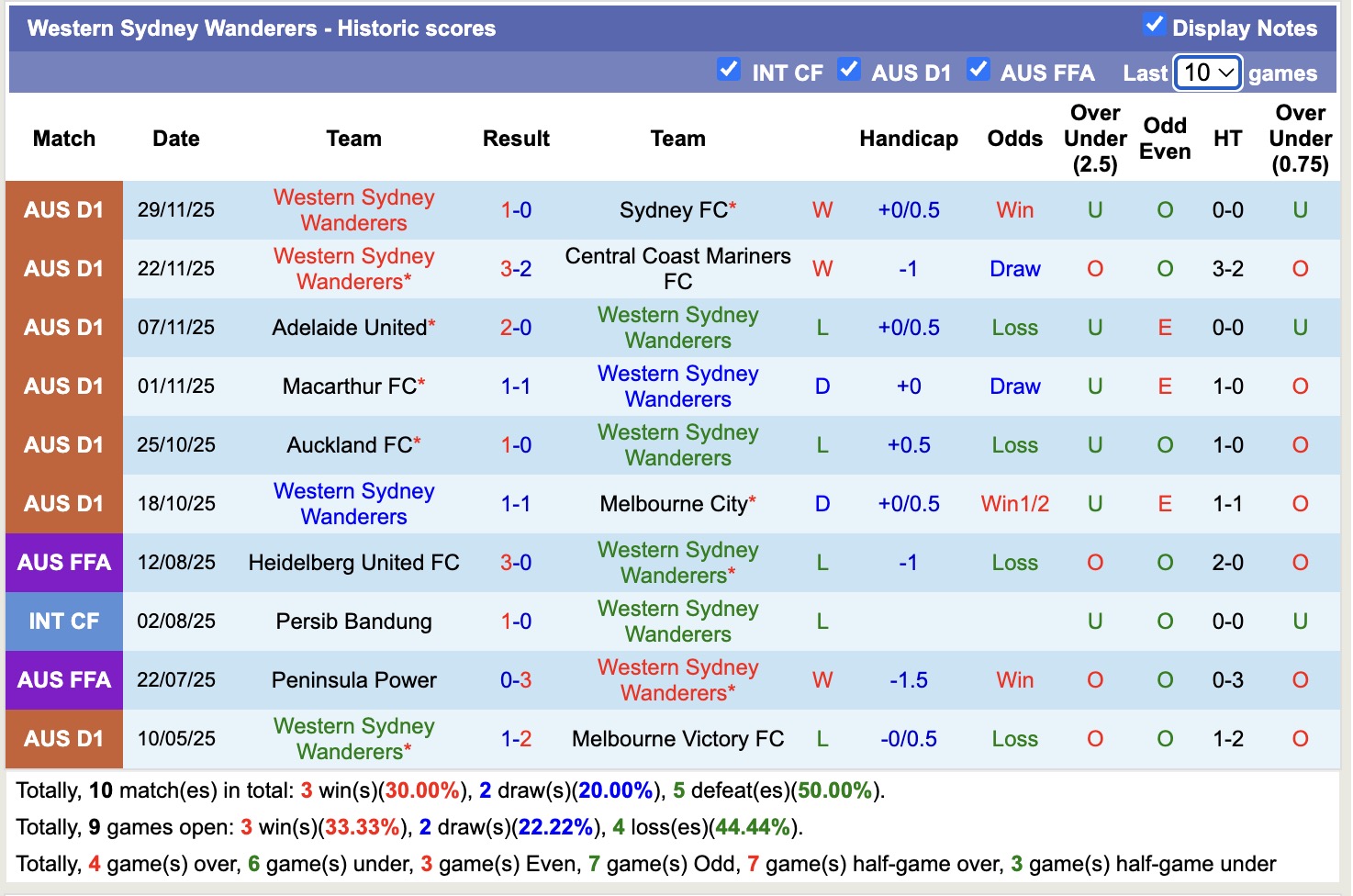 Nhận định, soi kèo Perth Glory vs Western Sydney Wanderers, 17h45 ngày 5/12: Chủ nhà thăng hoa - Ảnh 3