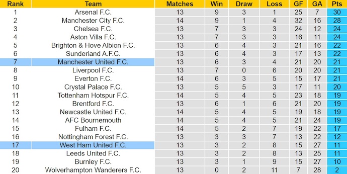 Nhận định, soi kèo MU vs West Ham, 3h00 ngày 5/12: Không dễ - Ảnh 5