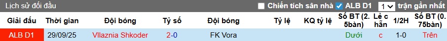 Nhận định, soi kèo Vora vs Vllaznia Shkoder, 22h30 ngày 4/12: Ca khúc khải hoàn - Ảnh 2