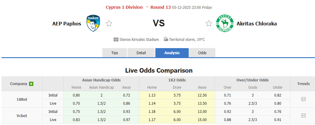 Nhận định, soi kèo Pafos vs Akritas Chloraka, 23h00 ngày 5/12: Giữ vững ngôi đầu bảng - Ảnh 1