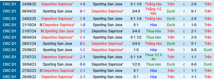 Nhận định, soi kèo Sporting San Jose vs Deportivo Saprissa - Ảnh 3