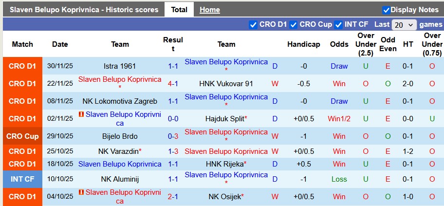 Nhận định, soi kèo Koprivnica vs HNK Gorica, 0h00 ngày 6/12: Tiếp tục thăng hoa - Ảnh 1