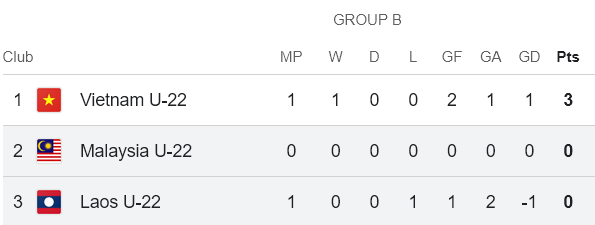 Nhận định, soi kèo U22 Malaysia vs U22 Lào, 16h00 ngày 6/12: Biết đâu bất ngờ - Ảnh 4