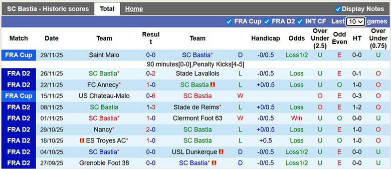 Nhận định, soi kèo Bastia vs Red Star, 2h ngày 6/12: Nhiều tính toán - Ảnh 2