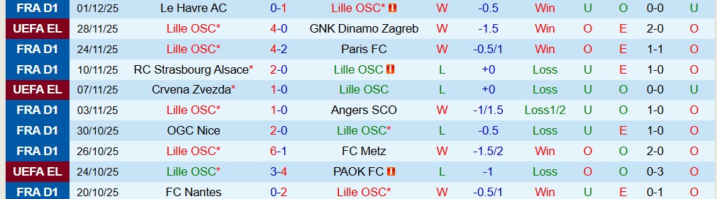 Soi kèo góc Lille vs Marseille, 03h00 ngày 6/12 - Ảnh 4