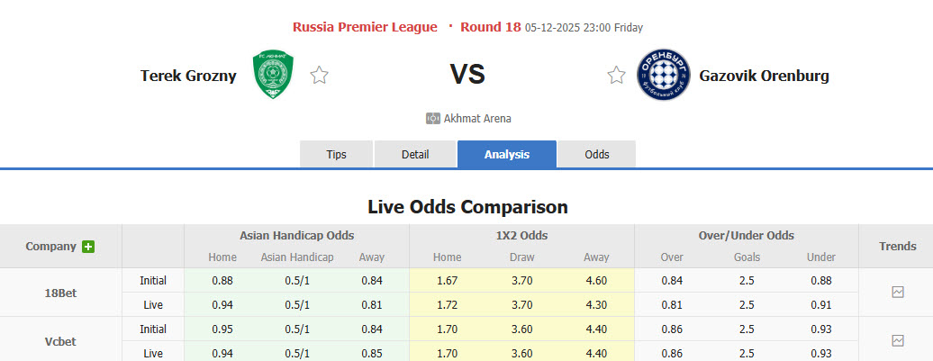 Nhận định, soi kèo Akhmat Grozny vs Orenburg, 23h00 ngày 5/12: Tiếp đà hưng phấn - Ảnh 1