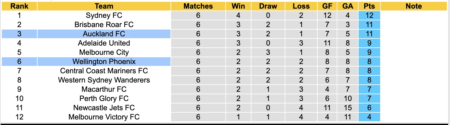 Nhận định, soi kèo Auckland vs Wellington Phoenix, 11h00 ngày 6/12: Nỗi đau kéo dài - Ảnh 5