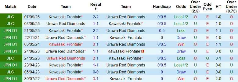 Nhận định, soi kèo Urawa Reds vs Kawasaki Frontale, 12h00 ngày 6/12: Chia điểm? - Ảnh 3
