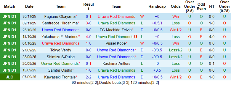 Nhận định, soi kèo Urawa Reds vs Kawasaki Frontale, 12h00 ngày 6/12: Chia điểm? - Ảnh 1