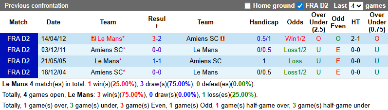 Nhận định, soi kèo Le Mans vs Amiens, 2h00 ngày 6/12: Khó có bất ngờ - Ảnh 4