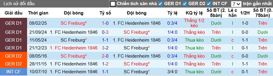 Nhận định, soi kèo Heidenheim vs Freiburg, 21h30 ngày 6/12: Ca khúc khải hoàn - Ảnh 2