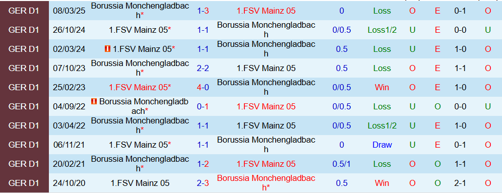 Soi kèo góc Mainz 05 vs Monchengladbach, 02h30 ngày 6/12 - Ảnh 3