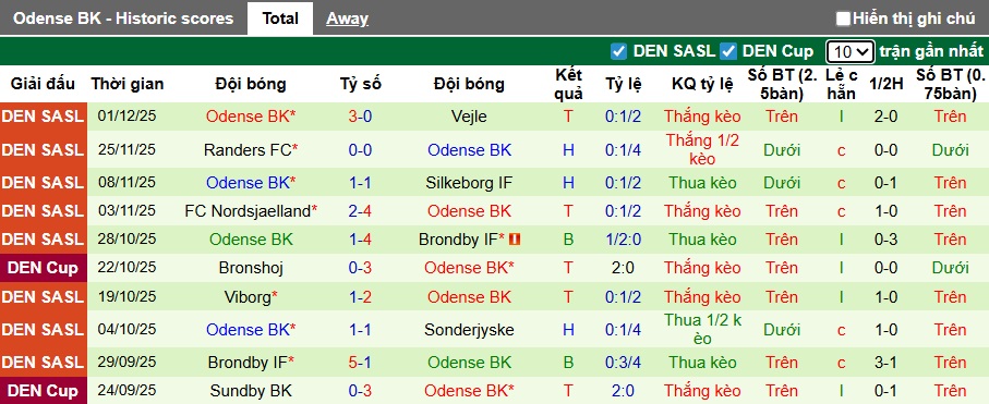 Nhận định, soi kèo Fredericia vs Odense, 01h00 ngày 6/12: Ca khúc khải hoàn - Ảnh 3