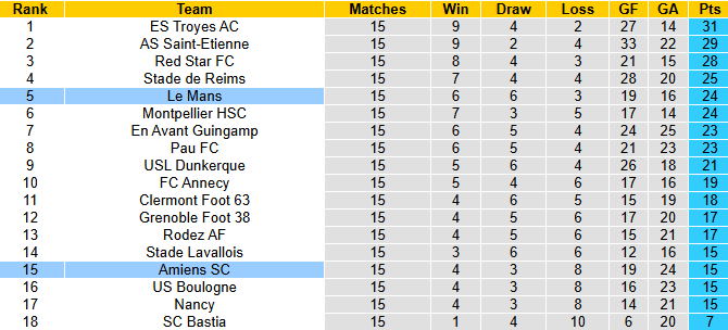 Nhận định, soi kèo Le Mans vs Amiens, 2h00 ngày 6/12: Khó có bất ngờ - Ảnh 5