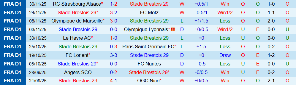 Soi kèo góc Brest vs AS Monaco, 01h00 ngày 6/12 - Ảnh 1