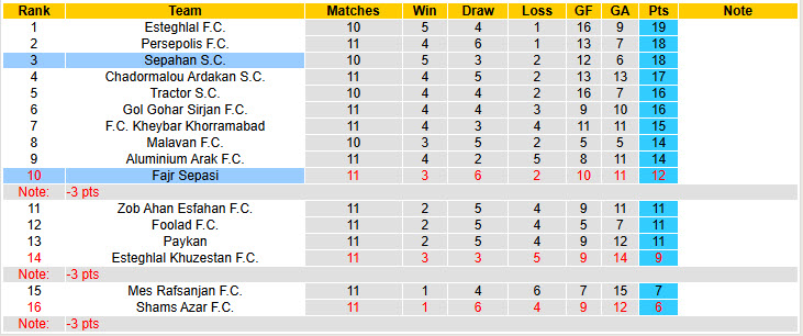 Nhận định, soi kèo Sepahan vs Fajr Sepasi, 20h30 ngày 5/12: Gia tăng áp lực - Ảnh 5