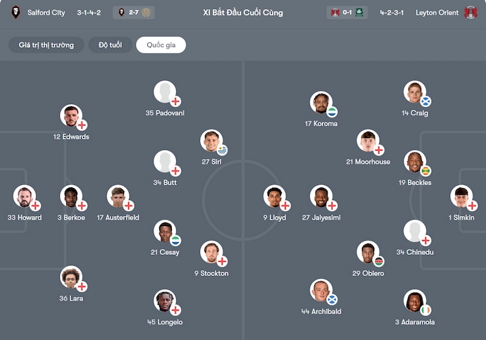 Nhận định, soi kèo Salford City vs Leyton Orient, 2h30 ngày 6/12: Khó cho chủ nhà - Ảnh 5