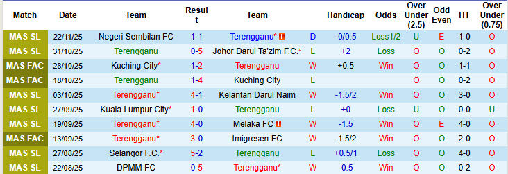 Nhận định, soi kèo Terengganu vs Kuching City, 20h00 ngày 5/12: Bi kịch tái diễn - Ảnh 2