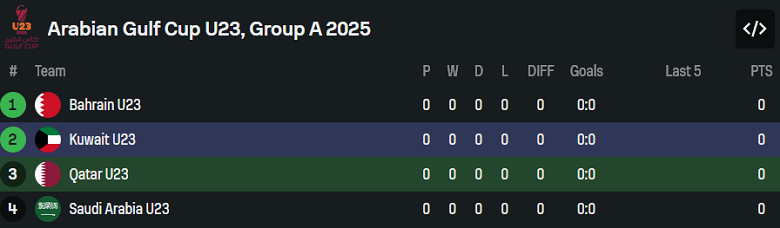 Nhận định, soi kèo U23 Qatar vs U23 Kuwait, 18h45 ngày 5/12: Khó tin cửa dưới - Ảnh 4