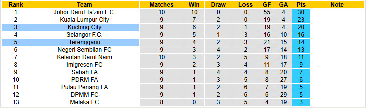 Nhận định, soi kèo Terengganu vs Kuching City, 20h00 ngày 5/12: Bi kịch tái diễn - Ảnh 5