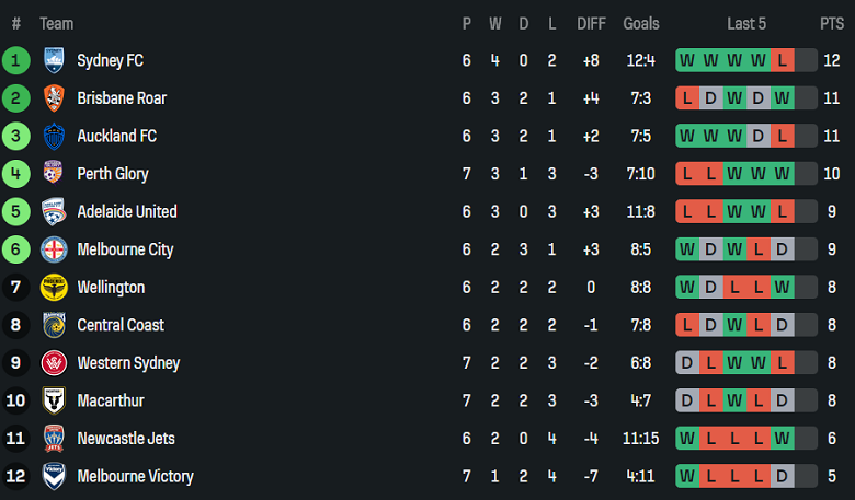 Nhận định, soi kèo Central Coast Mariners vs Sydney FC, 15h35 ngày 6/12: Thất vọng cửa trên - Ảnh 4