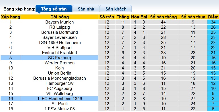 Nhận định, soi kèo Heidenheim vs Freiburg, 21h30 ngày 6/12: Ca khúc khải hoàn - Ảnh 1