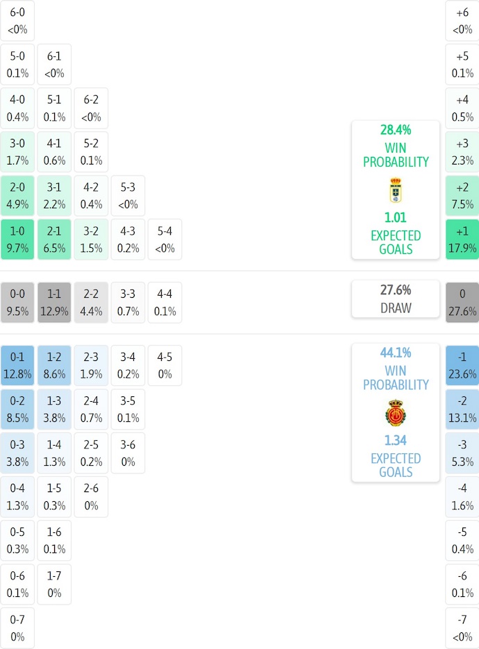 Siêu máy tính dự đoán Real Oviedo vs Mallorca, 3h00 ngày 6/12 - Ảnh 2