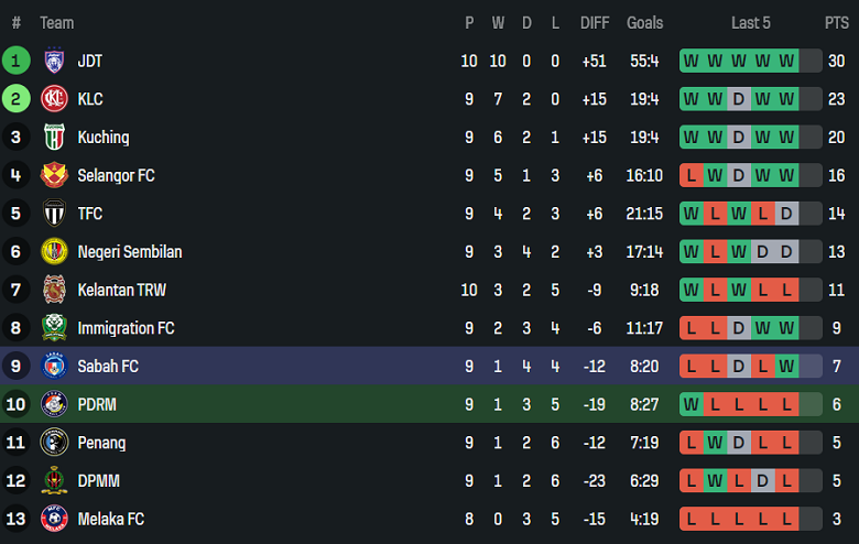 Nhận định, soi kèo PDRM vs Sabah, 16h00 ngày 6/12: Thua tiếp - Ảnh 4