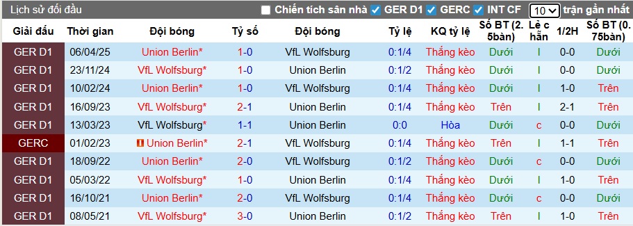 Nhận định, soi kèo Wolfsburg vs Union Berlin, 21h30 ngày 6/12: Sân nhà mất thiêng - Ảnh 2