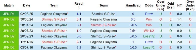 Nhận định, soi kèo Shimizu S-Pulse vs Fagiano Okayama, 12h00 ngày 6/12: Lại hòa - Ảnh 3
