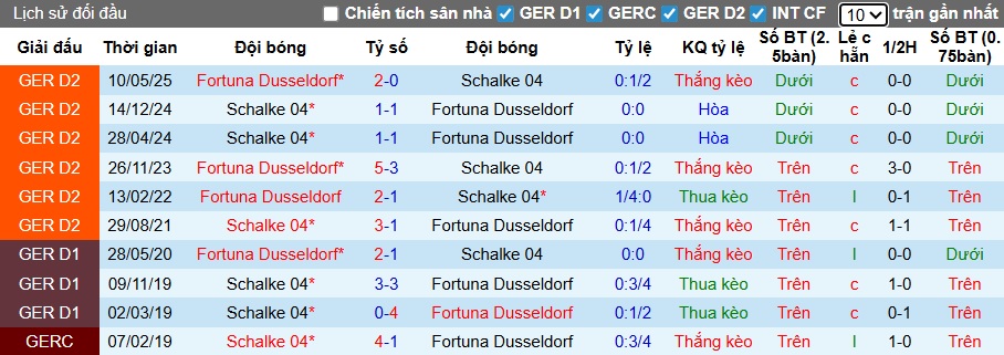 Nhận định, soi kèo Dusseldorf vs Schalke, 00h30 ngày 6/12: Khó phân thắng bại - Ảnh 2
