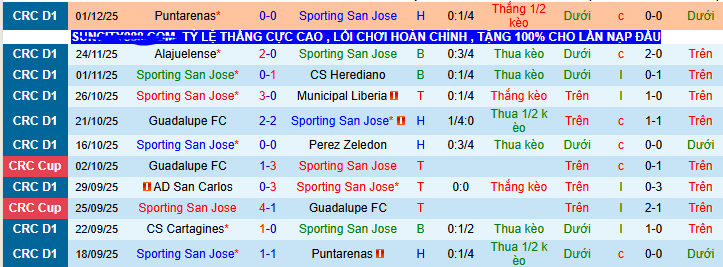 Nhận định, soi kèo Sporting San Jose vs Deportivo Saprissa - Ảnh 1