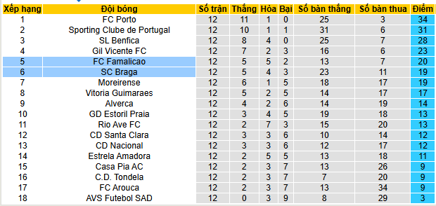 Nhận định, soi kèo Famalicao vs Braga - Ảnh 4